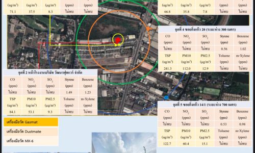 กรมโรงงานอุตสาหกรรม โดยกองวิจัยและเตือนภัยมลพิษโรงงาน พร้อมด้วยสำนักงานอุตสาหกรรมจังหวัดสมุทรปราการ ลงพื้นที่ตรวจวัดคุณภาพอากาศในบรรยากาศทั่วไป กรณีเหตุเพลิงไหม้โรงงานบริษัท วัฒนาฟุตแวร์ จำกัด ต.ราชาเทวะ อ.บางพลี จ.สมุทรปราการ