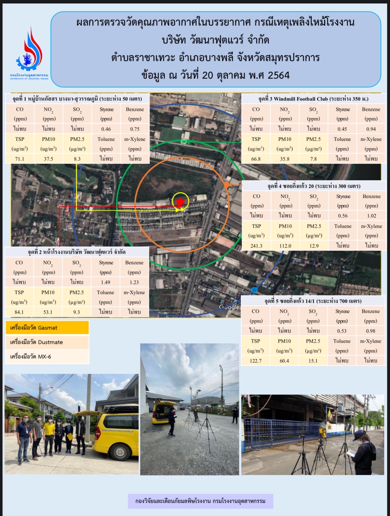You are currently viewing กรมโรงงานอุตสาหกรรม โดยกองวิจัยและเตือนภัยมลพิษโรงงาน พร้อมด้วยสำนักงานอุตสาหกรรมจังหวัดสมุทรปราการ ลงพื้นที่ตรวจวัดคุณภาพอากาศในบรรยากาศทั่วไป กรณีเหตุเพลิงไหม้โรงงานบริษัท วัฒนาฟุตแวร์ จำกัด ต.ราชาเทวะ อ.บางพลี จ.สมุทรปราการ