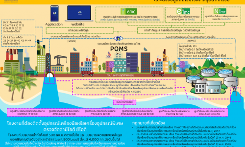 โรงงานไหนบ้าง ? …ที่ต้องติดตั้งเครื่องมือหรือเครื่องอุปกรณ์พิเศษตรวจวัคค่าบีโอดี ซีโอดี​ อย่างต่อเนื่อง​