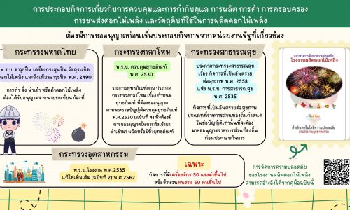 กระทรวงอุตสาหกรรม ขอแสดงความเสียใจกับครอบครัวผู้เสียชีวิต จากเหตุการณ์สถานประกอบการค้าดอกไม้เพลิงระเบิด ที่จังหวัดสุพรรณบุรี