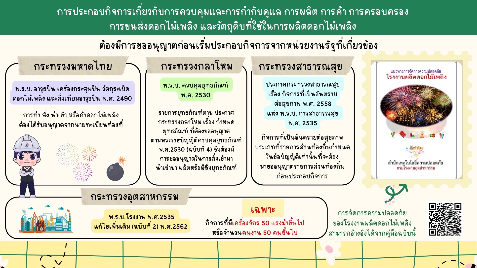 You are currently viewing กระทรวงอุตสาหกรรม ขอแสดงความเสียใจกับครอบครัวผู้เสียชีวิต จากเหตุการณ์สถานประกอบการค้าดอกไม้เพลิงระเบิด ที่จังหวัดสุพรรณบุรี