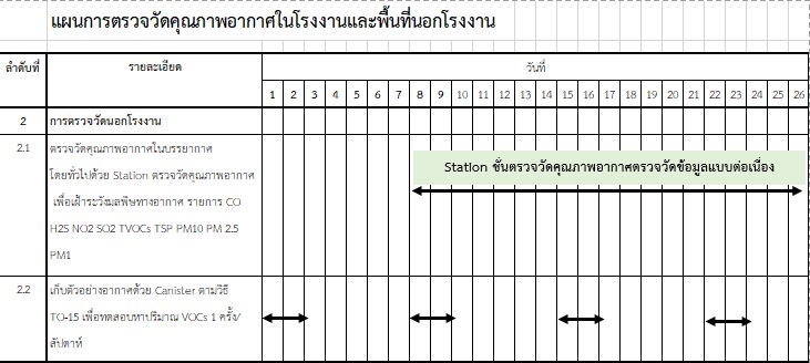 กรมโรงงานฯ เข้าตรวจสอบคุณภาพสิ่งแวดล้อมรอบโรงงาน วิน โพรเสส หลังเหตุเพลิงไหม้