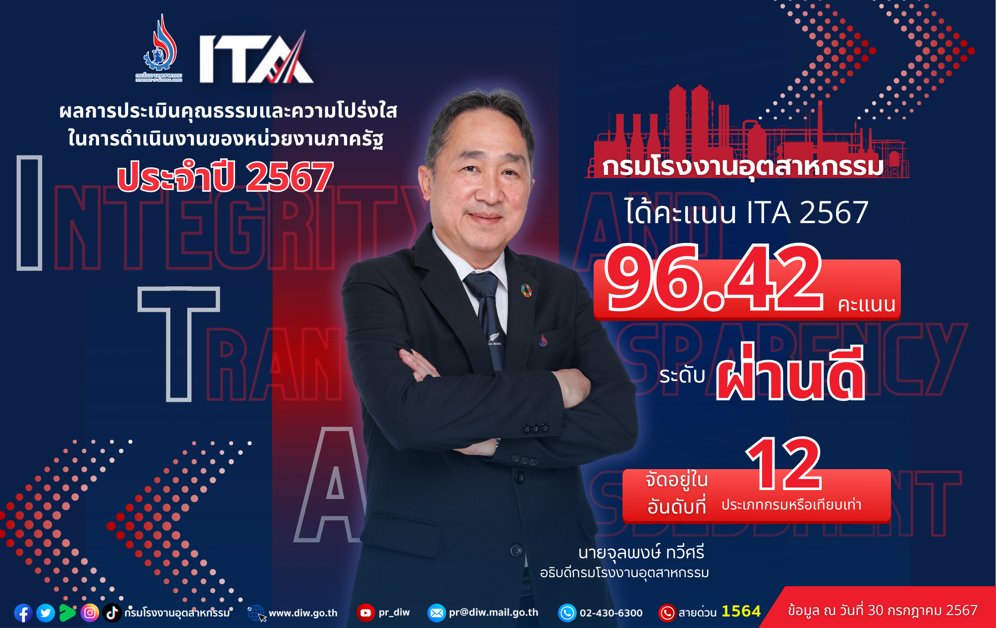 You are currently viewing 🚩 กรมโรงงานฯ ภูมิใจ คว้า 96.42 คะแนน การประเมินคุณธรรมและความโปร่งใส “ITA” ปี 2567 ของหน่วยงานประเภทกรมหรือเทียบเท่า อยู่ในระดับ “ผ่านดี” 😁😄