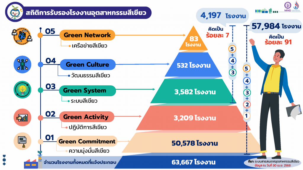 กรมโรงงานอุตสาหกรรม เดินหน้าขับเคลื่อนอุตสาหกรรมสีเขียว ปี 2568 จัดประชุมคณะอนุกรรมการส่งเสริมและรับรองอุตสาหกรรมสีเขียว ครั้งที่ 3/2568 ให้การรับรอง 28 โรงงาน พร้อมยกระดับอุตสาหกรรมสีเขียวอย่างต่อเนื่อง
