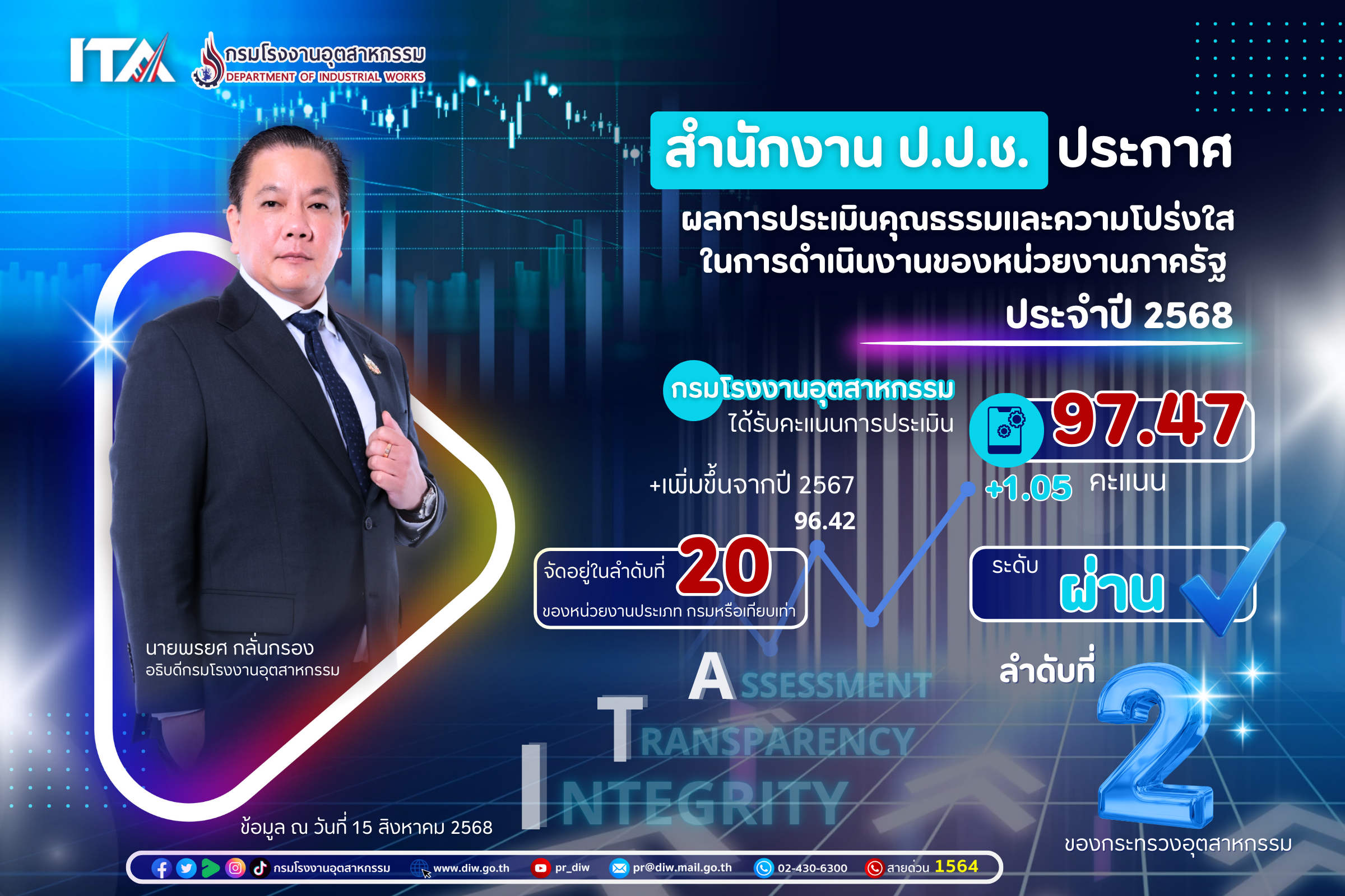 You are currently viewing 🚩 #โปร่งใส #ตรวจสอบได้ กรมโรงงานฯ คว้า 97.47 คะแนน ITA ปี 2568