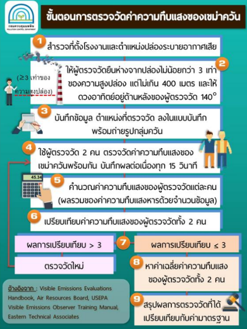 You are currently viewing Ringelmann Chart : มาตรฐานความทึบแสงที่ประชาชนและโรงงานต้องรู้